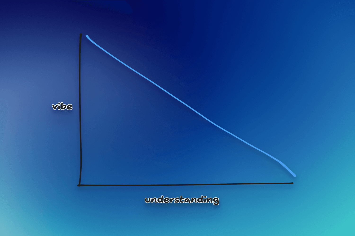 O uso da IA deve ser proporcional ao entendimento